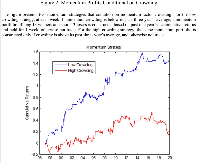 7/ "Sorting conditional on the full-sample median embeds a forward-looking bias. To address this concern, we also classify crowding levels by taking deviations from its trailing three-year (156-week) moving average."These findings mirror our conclusion from Table 3."