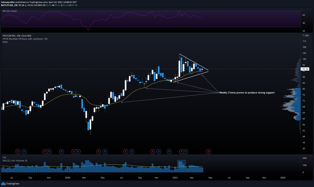  $PCAR - Weekly view showing us that the weekly 21ema has proven itself to produce great support in the past, we can assume the same here. Daily showing a tight range but looks like it wants to reclaim those key 8/21emas. Over this weekly range of $94.35 we can go long targeting..