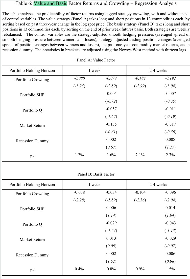 11/ "As before, the predictive power of crowding is robust to the inclusion of controls. A 1σ increase of crowding of the value (basis) factor portfolio decreases the next-week strategy return by 19 (9) bps and next four-week return by 67 (33) bps, respectively."