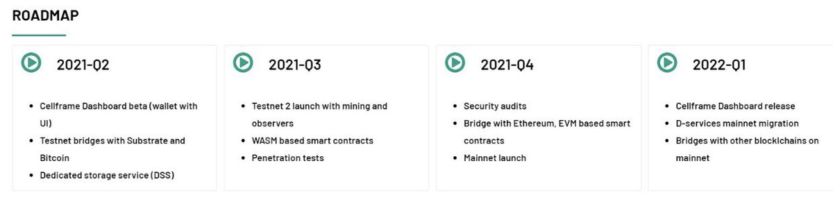 8/ Now for the roadmap which I’ve attached below From there we can look forward to these within the quarter :Dashboard Beta Ver.Testnet bridge w. substrate + BTCDedicated Storage Service (DSS)