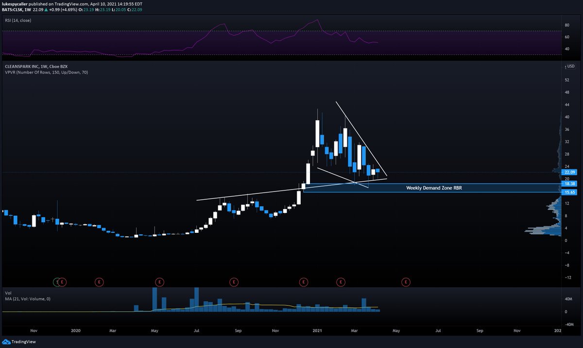  $CLSK - Weekly showing a falling wedge into a weekly RBR demand zone. Closer look at the daily showing ABCDE wedge into demand with a big bullish candle once we fell into it. Buyers obviously have orders waiting there.