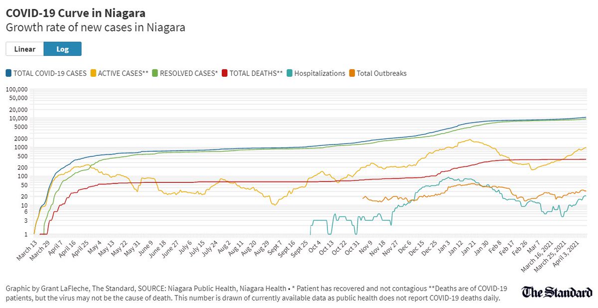 Meanwhile, Niagara saw its second 3rd wave  #COVID19 death yesterday, hospitalizations are up to 21, and active cases are approaching 1,000. Niagara COVID-19 Infection curve  https://public.flourish.studio/visualisation/5387482/ Visualised with  @f_l_o_u_r_i_s_h