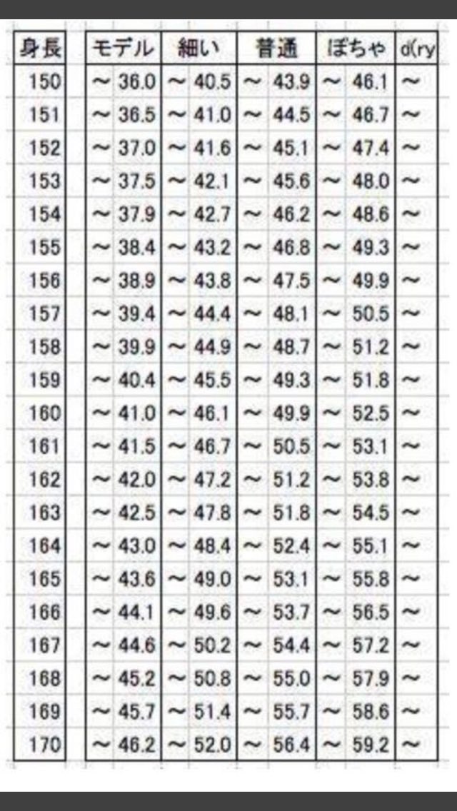 ky0cals's tweet photo. chinese weight chart >__< the first column means underweight then theres skinny then fat and then overweight ..which 1 r u? #edtwt #EDtwt #proana #thinspo #bmichart https://t.co/RqtCoges3g