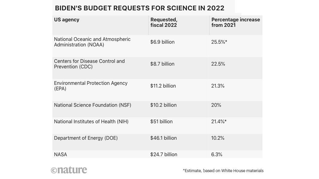 Nature's tweet photo. US President Joe Biden's proposed budget would raise core funding for research across nearly every major federal science agency, including historic increases to improve public health and battle racial injustices: https://t.co/XRYUQCBT9r https://t.co/ATwSIrt37S
