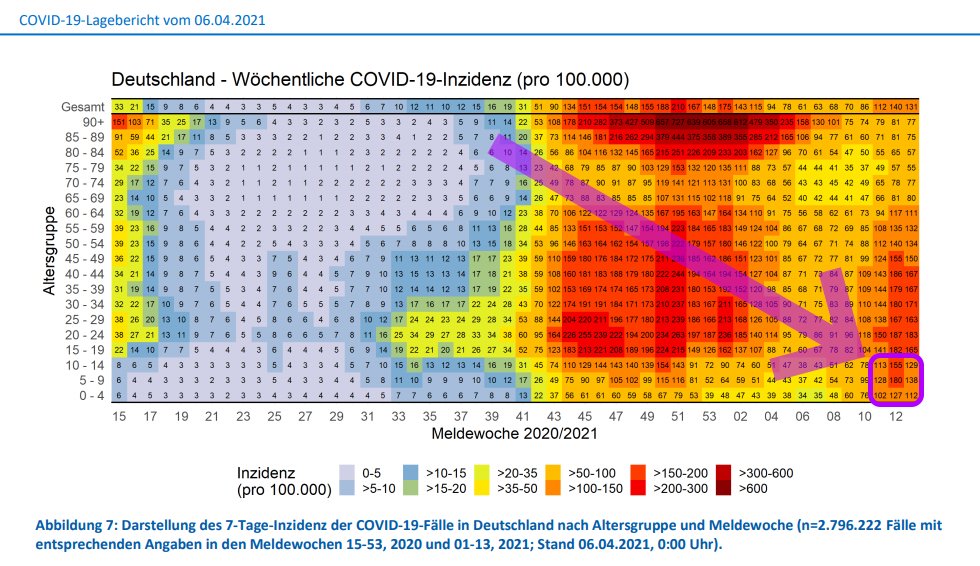 <a href="/ECMOKaragianni1/">ECMO_Karagiannidis</a> <a href="/c_drosten/">Christian Drosten</a> Wir haben zudem rekordhafte Inzidenzen bei Kindern.
Bis die ihre Eltern angesteckt haben und diese dann Intensivbehandlungen benötigen, vergehen noch mal paar Wochen.

Die Politik unterschätzt die Situation!

Hier ein paar weitere Inzidenzbetrachtungen 
x.com/Florian8361602…