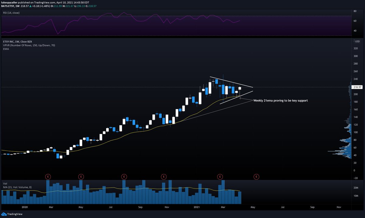  $ETSY - Weekly again showing that the 21ema proves to be great support with this weeks low touching it to the tick. Daily look we can see a downtrend was broken on Friday after a big bullish candle on Thursday. There is some weak supply above and I expect any dips into key...