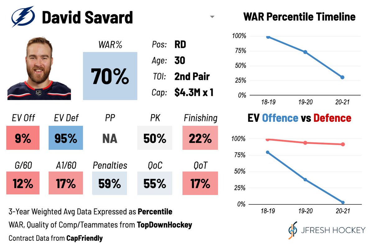 David Savard, reportedly acquired by TB, is a stay-at-home physical second-pair defensive defenceman who keeps opponents to the outside when he's on the ice. The match with Tampa felt inevitable.  #GoBolts  