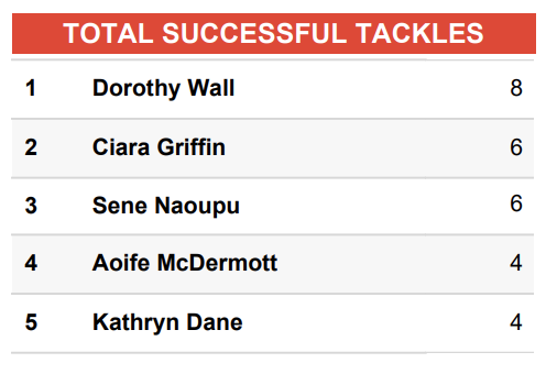 Murray_Kinsella's tweet photo. 20-year-old Dorothy Wall was Ireland's top ball-carrier and tackler against Wales in the Six Nations today.
Impactful effort from the @fethard_rfc and @BCRFC back row. https://t.co/TrtglpbSXs