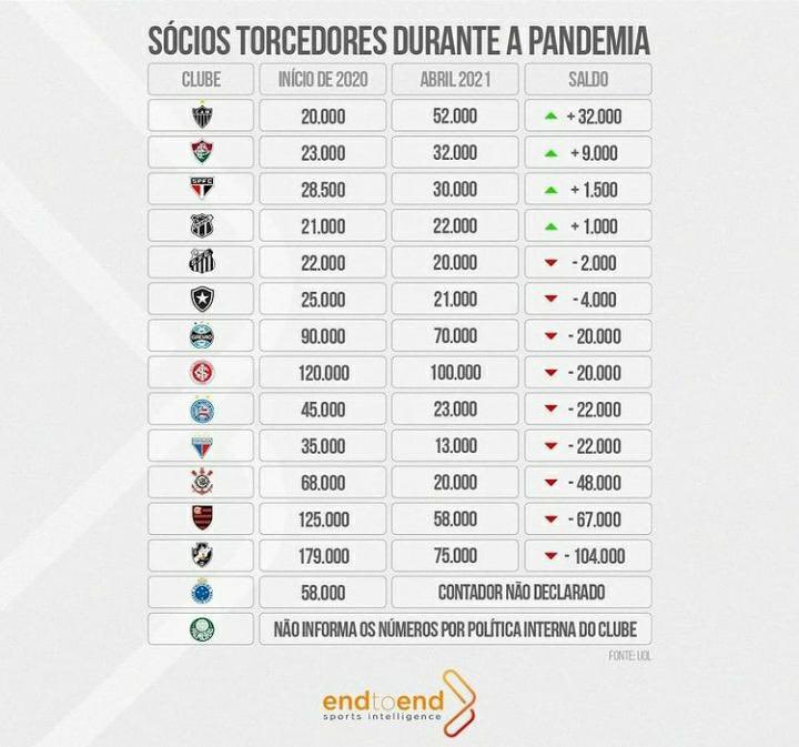 Corinthians tem queda de 70% dos sócios torcedores durante a pandemia. (Foto: Reprodução)