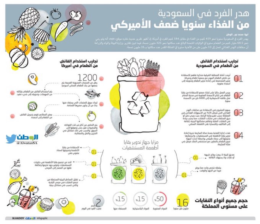 #السعودية الاولى عالمياً في هدر الغذاء
السعودي 2Xالامريكي في هدر الغذاء🤦🏻‍♂️
الهدر سنوياً:
33%من الغذاء يتم هدره
40مليار تكلفة الغذاء المهدر
589الف طن من اللحوم
917الف طن من الدقيق والخبز
573الف طن من الخضار
هدر = في الزبالة
واعلى معدل للهدر في #رمضان
للأسف هذا من دواعي زوال النعمة