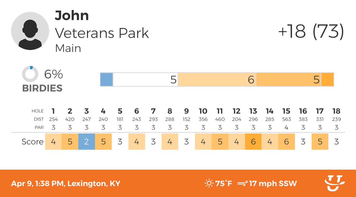 Google99999's tweet photo. Electric day on the flinks. Met some really good guys and played veterans for the first time. Not the best score but I really enjoyed myself. Stay tuned https://t.co/9bS3rKdjul