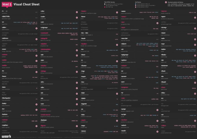  HTML visual cheat sheet  http://blog.sellfy.com/wp-content/uploads/2014/12/HTML-5-Cheat-Sheet-by-Woork.jpg