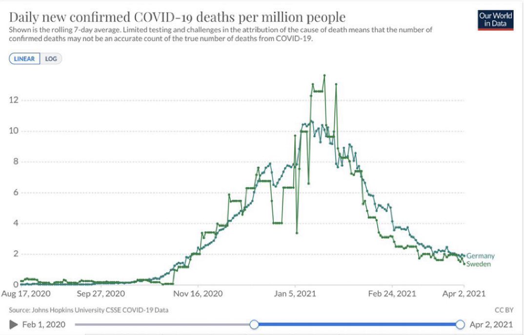 An inconvenient truth for some...

Sweden (no lockdowns, no masks and no school closures) and Germany (lockdowns,  masks, school closures) have almost the exactly the same Covid death rates curves since August 2020.