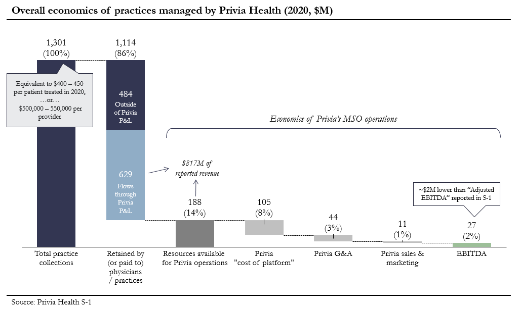 That introduces some fuzziness in the P&L, but the core picture, across all owned & affiliated groups, seems to be: - 2,550 providers- Roughly 3 million total patients- $1.3 billion in aggregate practice collections/revenue- $27 million of EBITDA for Privia