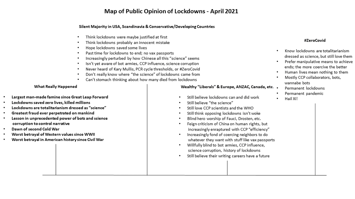 10/ So our goal as anti-lockdown activists should be to call out the most dishonest machinations of the pro-lockdown permanent-pandemic lobby, and to preserve the record and gradually draw public opinion closer to truth of what actually happened./end