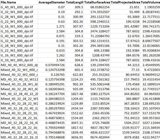 Tabular data with 5 columns and 28 data rows, 1 row for each image of one or more wires. The column names are file name, average diameter, total length, total surface area, total projected area, and total volume. CSV file of this data available in the linked public repository.