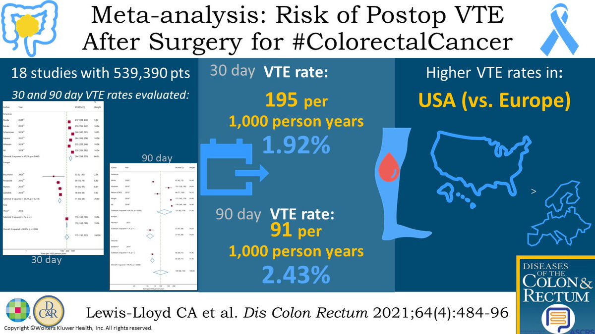 DCRjournal (@dcrjournal) on Twitter photo VTE After Surgery for Colorectal Malignancy β Meta-analysis and Systematic Review highlighted in #DCRJournal visual abstract bit.ly/3vffsMs
<a href="/ChrisLewisLloyd/">Chris Lewis-Lloyd</a> <a href="/AdiamahAlfred/">Alfred Adiamah</a> <a href="/Humesy10/">David humes</a> <a href="/NottinghamColo1/">Nottingham Colorectal Research</a> <a href="/nottmhospitals/">Nottingham University Hospitals</a> @Swexner <a href="/me4_so/">SoMe4Surgery</a> <a href="/ACPGBI/">@ACPGBI</a> <a href="/drtracyhull/">Tracy Hull</a> <a href="/ASCRS_1/">ASCRS_1</a> VTE After Surgery for Colorectal Malignancy β Meta-analysis and Systematic Review highlighted in #DCRJournal visual abstract bit.ly/3vffsMs
<a href="/ChrisLewisLloyd/">Chris Lewis-Lloyd</a> <a href="/AdiamahAlfred/">Alfred Adiamah</a> <a href="/Humesy10/">David humes</a> <a href="/NottinghamColo1/">Nottingham Colorectal Research</a> <a href="/nottmhospitals/">Nottingham University Hospitals</a> @Swexner <a href="/me4_so/">SoMe4Surgery</a> <a href="/ACPGBI/">@ACPGBI</a> <a href="/drtracyhull/">Tracy Hull</a> <a href="/ASCRS_1/">ASCRS_1</a>