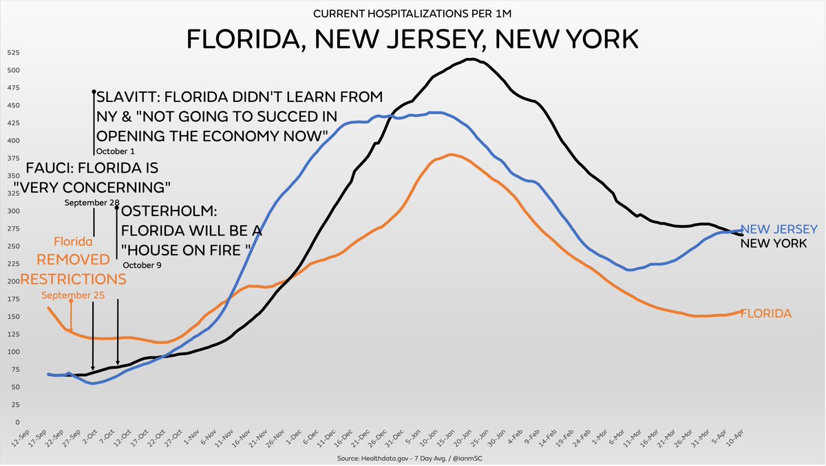 Experts when Florida removed most restrictions and re-opened 6.5 months ago: Florida is going to be a “house on fire”, “not going to succeed”, “very concerning” Reality: New York & New Jersey have had higher hospitalization rates than Florida every day for the past 5.5 months