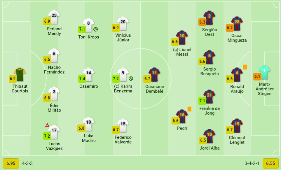 SofaScore on Twitter "HT Real Madrid lead 20! Barcelona may have