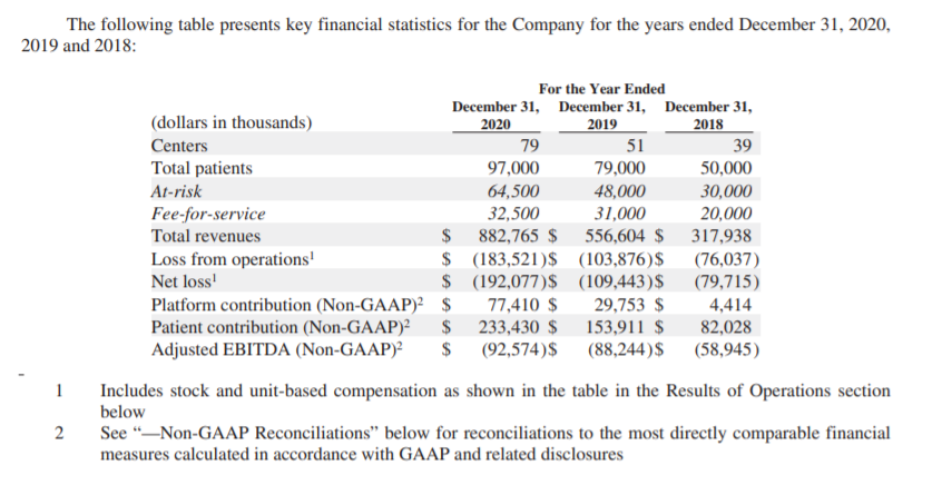 For context, in any case, Oak and Agilon () both saw revenue grow by >50% in 2020, while patients under management grew 22% and 45%, respectively.Privia's GAAP revenue was up just 4%, while the attributed patient panel shrank a bit.