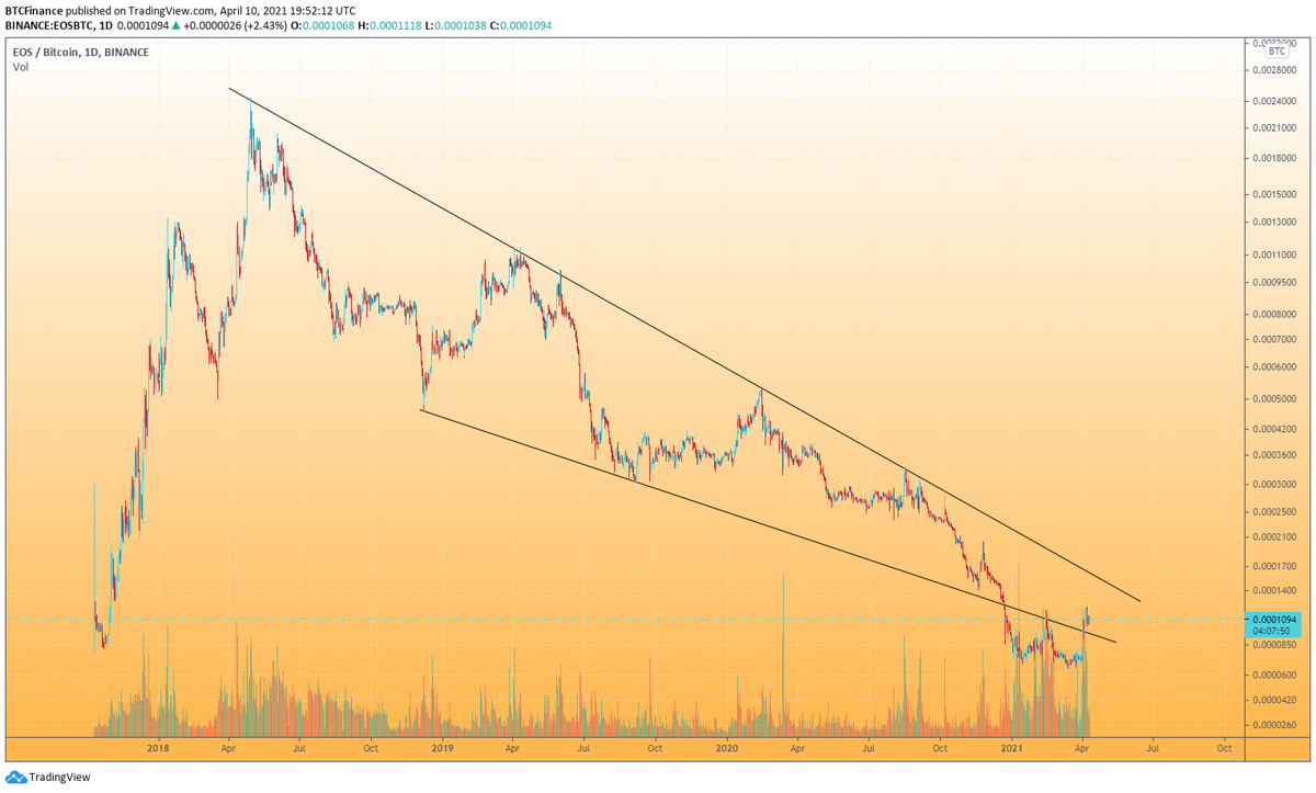 CCBBTC's tweet photo. $eos printing a beautiful bottom. Litterally. https://t.co/PFJBBUt13T