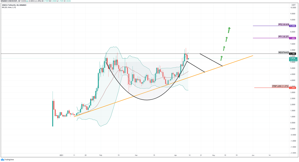 darklaserrr's tweet photo. 1/3 $1INCH is forming a bullish Cup &amp; Handle on the daily chart. We see some resistance near ($6.19) it touched the same area three times in the past and with some momentum we could see a breakout in the coming weeks. https://t.co/qroKCpFAex