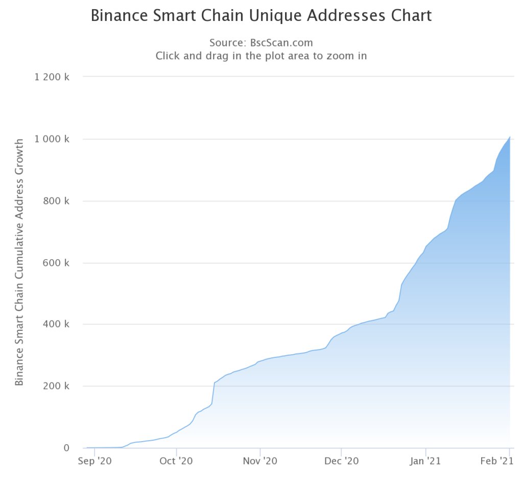  #BinanceSmartChain   traffic and transactions hit 70% of that of  #Ethereum back in February. Since then, development has accelerated and the ecosystem had exploded.