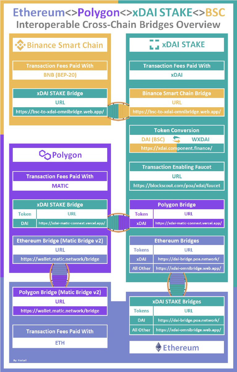  @xdaichain and  @0xPolygon are 2 such projects that also seek to solve the gas problem, and bring more utility to their users.Cross chain compatibility is essential for any new project of this nature, so heres an overview of how it all fits together.