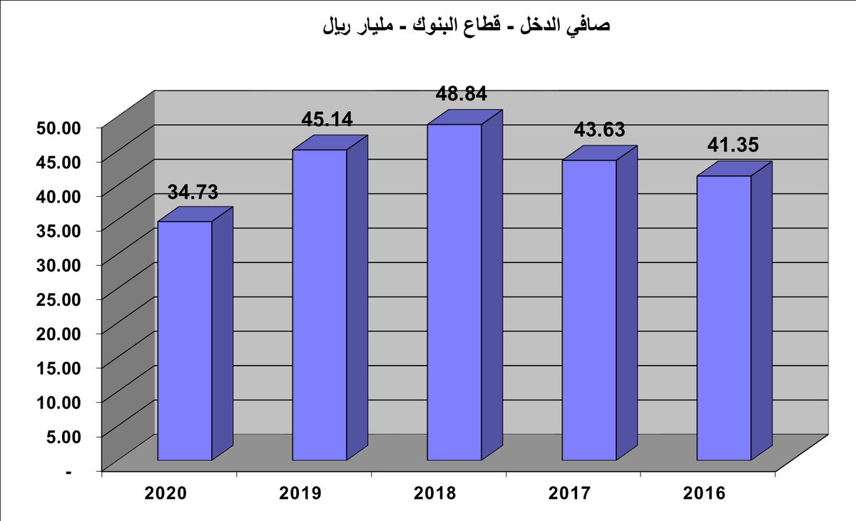 saudishares's tweet photo. #تداول #سوق_الأسهم_السعودية 
انهت #البنوك_السعودية الاعلان عن نتائجها عن عام 2020 محققة صافي ربح 34.73 مليار ريال بإنخفاض قدرها 23% عن العام الماضي.
المصدر : تداول السعودية https://t.co/Cey7yAkcVg