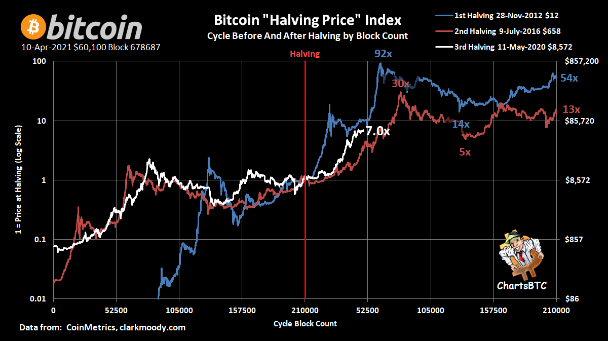 ChartsBtc's tweet photo. Current cycle 7x halving price 

#bitcoin halving index by block count (before and after halving) https://t.co/U8GPgGtcZD