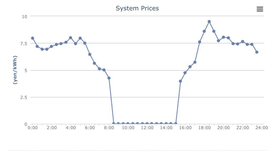 Strong solar power output made Japan’s wholesale electricity price basically free for 6.5 hours today 
🇯🇵 ⚡️ 

Spot electricity rates fell to 0.01 yen/kWh between 8:30am-3pm on Sunday as sunny weather is expected to boost solar power capacity amid weaker weekend demand