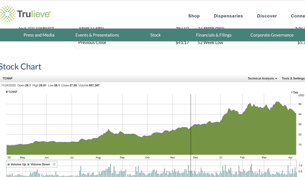 The stock price has more than doubled over last year.