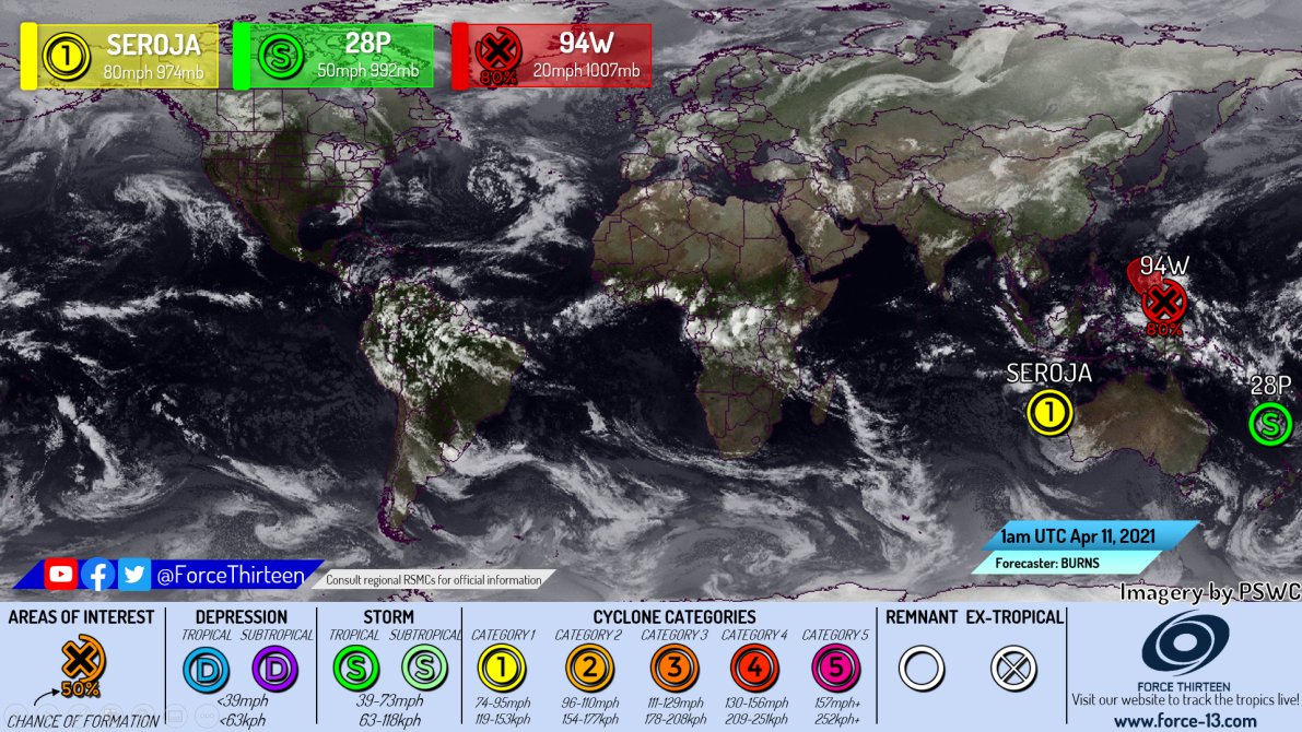 ForceThirteen's tweet photo. #F13TWO
#Seroja is a Category 1 #Cyclone (Category 3 AU) and is slowly intensifying as it curves toward the coast of Western #Australia.
#28P aka #13F has reached Category 1 stage on the #AU Scale, headed south of New Caledonia
#F13AU #CycloneSeroja #Cyclones #tropics #F13 https://t.co/rvHBkfxBs8