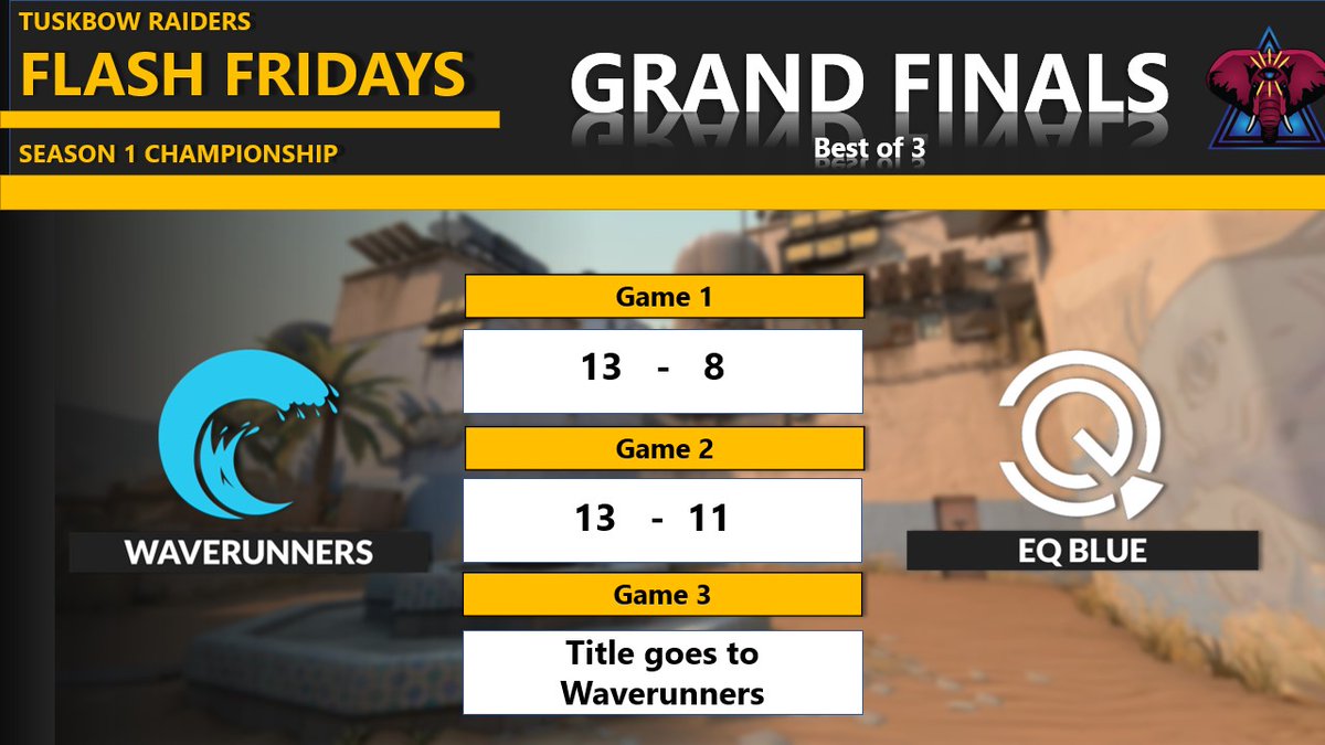 Tuskbow's tweet photo. ⚔️ Tuskbow Raiders Flash Friday Season 1 Champion goes to @WaverunnersGG ⚔️ 
@OkinFPS
@val_dubie
@BlahstVal
@bbekimb
@kipp_VAL
Sweeping the $300 Prize Pool.
Great games from everyone!
Big S/O to our entire Tuskbow  Raiders team! Thank you for joining us! #VALORANT https://t.co/bG54gYqyjo