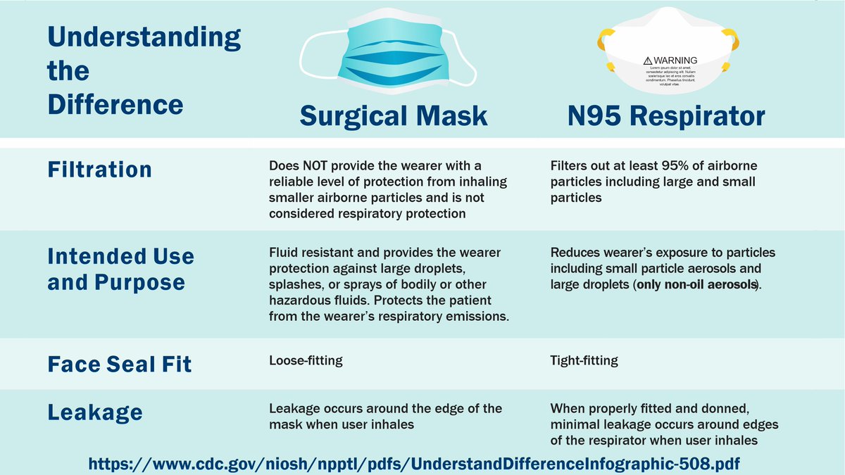 Here's what the CDC and NIOSH have to say about the differences between Surgical Masks and N95 Respirators. /7(image adapted from  https://www.cdc.gov/niosh/npptl/pdfs/UnderstandDifferenceInfographic-508.pdf)