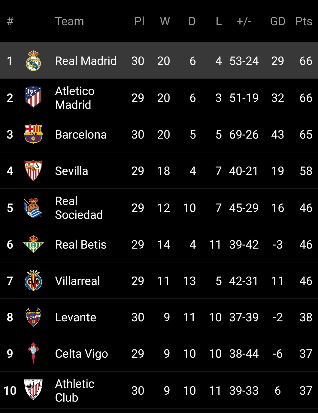 Real Madrid Info X Standings Current La Liga table https t J2IJCxvo3o X
