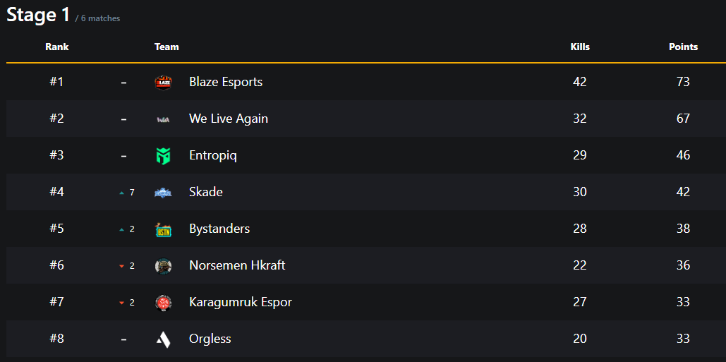 After some ups and downs we are sitting in 6th position in the first day of Stage 1 ESL. Hoping to deliver some solid games tomorrow in order to secure top 10 ahead of Stage 2 (WWCD format).