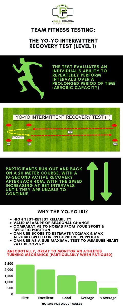 PaulFisher17's tweet photo. From a physical preparation perspective it’s important for coaches to be able to stand over their programme. Your battery of tests should contain tests that are valid &amp; reliable. My go to for aerobic capacity last couple of seasons is the YO-YO IR1. Reasons below ⬇️ https://t.co/NO6hkfRy7e