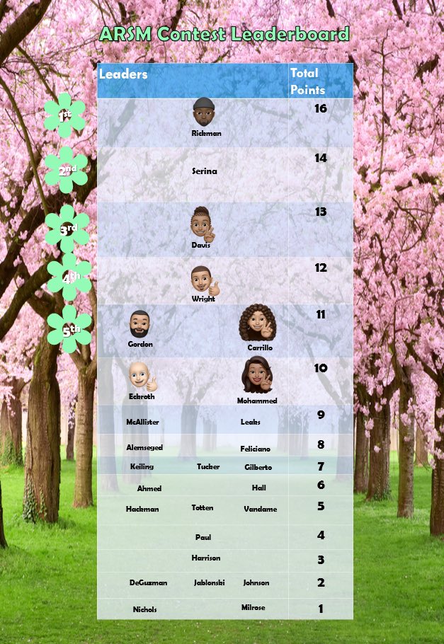 ProTechtorVal's tweet image. Day 9 results are in and @DomDavis_ and Team Dynasty are making moves! @ChaseRickman01 and @ChrisSerina are still holding on to their spots! @GraceFCarrillo is coming for y’all!#MASProtectionBloom had 16 teams score points yesterday! @MASUnitedTeam @404girl