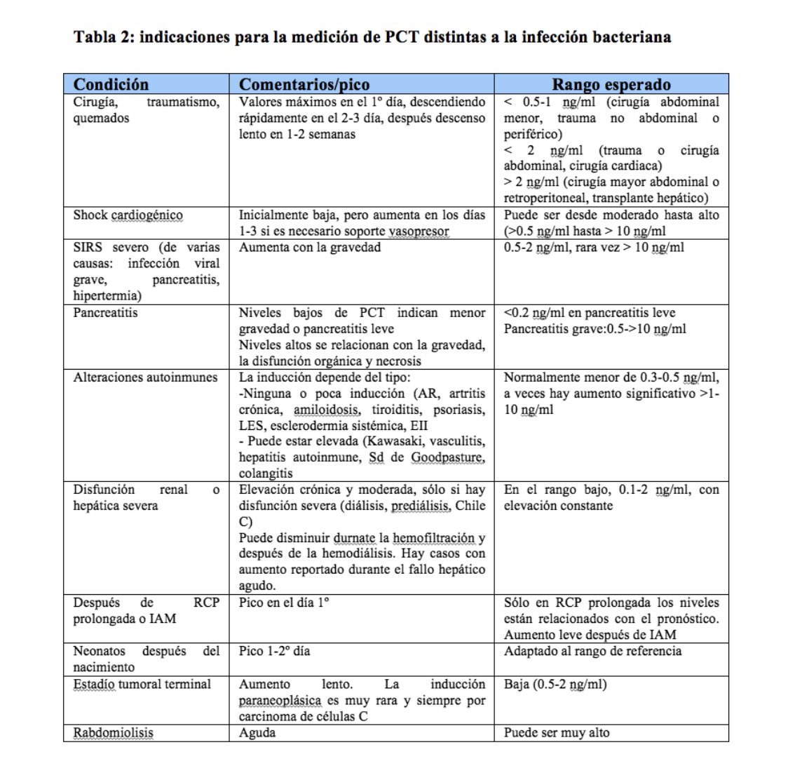 He encontrado este cuadro para el tema de la procalcitonina baja. Quizá ayude a explicar por qué esos niveles estaban bajos. En este sentido, daño pancreático leve, alteraciones autoinmunes y disfunción renal o hepática severa serían algunas causas. https://anestesiar.org/2014/actu...