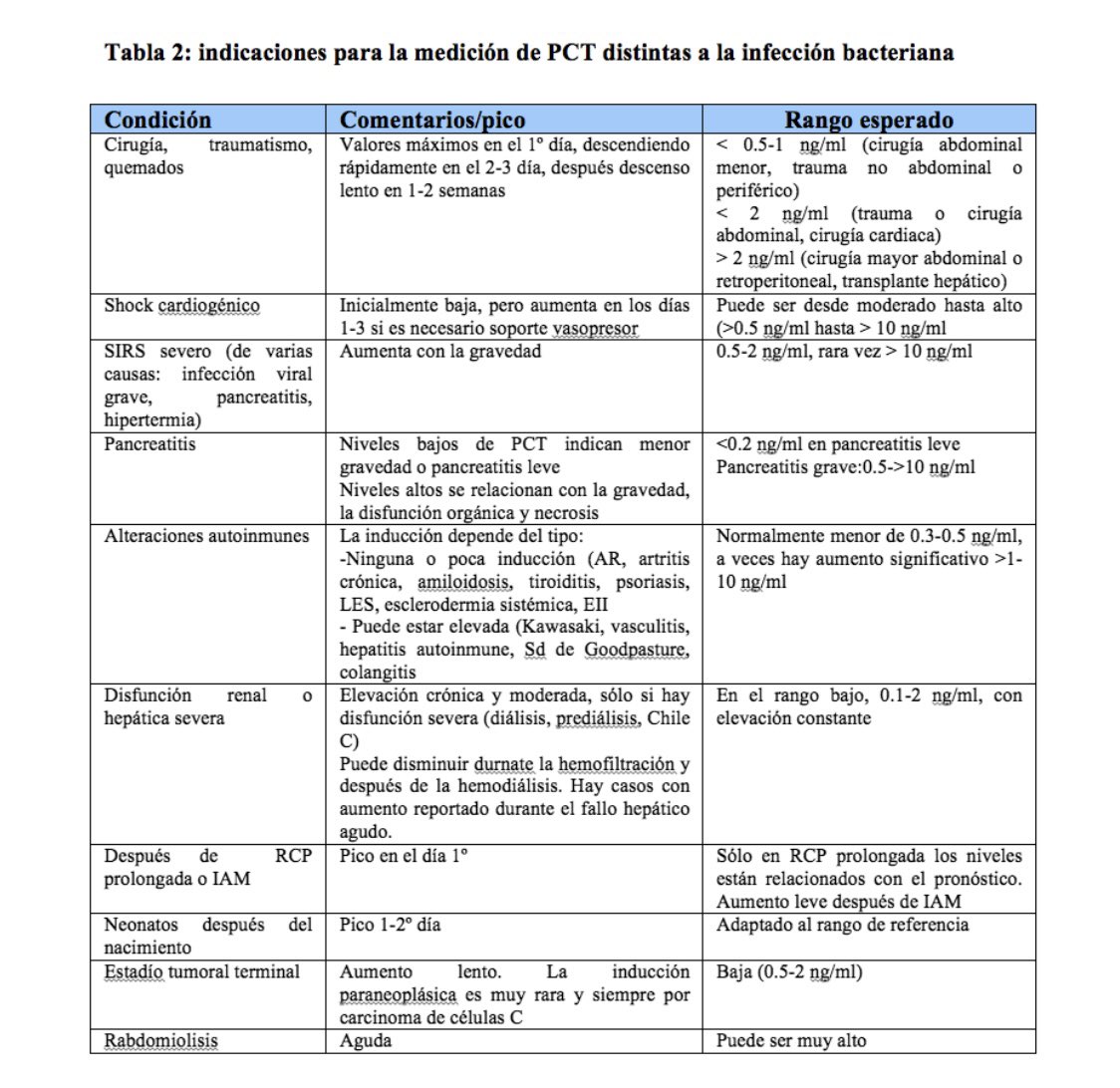 He encontrado este cuadro para el tema de la procalcitonina baja. Quizá ayude a explicar por qué esos niveles estaban bajos. En este sentido, daño pancreático leve, alteraciones autoinmunes y disfunción renal o hepática severa serían algunas causas. https://anestesiar.org/2014/actualizacion-en-las-indicaciones-de-procalcitonina/