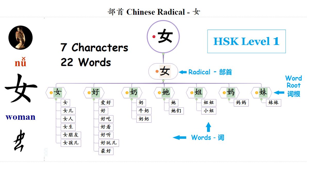 每日中文on Twitter Hsk 学汉语 Learn Chinese Hsk Level 1 Vocabulary Part 1 新中文水平等级标准 21年 部首 汉字 词根 词汇 From 人 大 女 儿 子 身 手 口 每日中文on Twitter Hsk 学汉语 Learn Chinese Hsk Level 1 Vocabulary Part 1 新中文水平等级标准 21年 部首 汉字 词根 词汇 From 人 大 女 儿 子 身 手 口