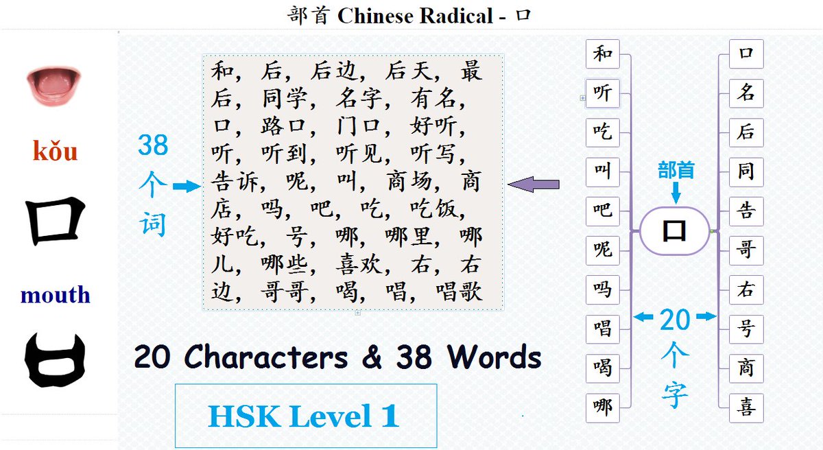 每日中文on Twitter Hsk 学汉语 Learn Chinese Hsk Level 1 Vocabulary Part 1 新中文水平等级标准 21年 部首 汉字 词根 词汇 From 人 大 女 儿 子 身 手 口