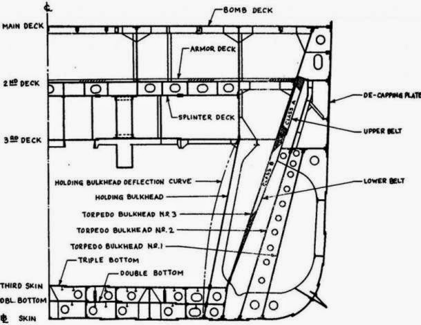 In our previous series of posts, we looked at the armor scheme of the Iowa class battleship. We examined how the main belt was continued down to the bottom of the hull, acting as an additional armored bulkhead to prevent diving shells from penetrating the vitals.