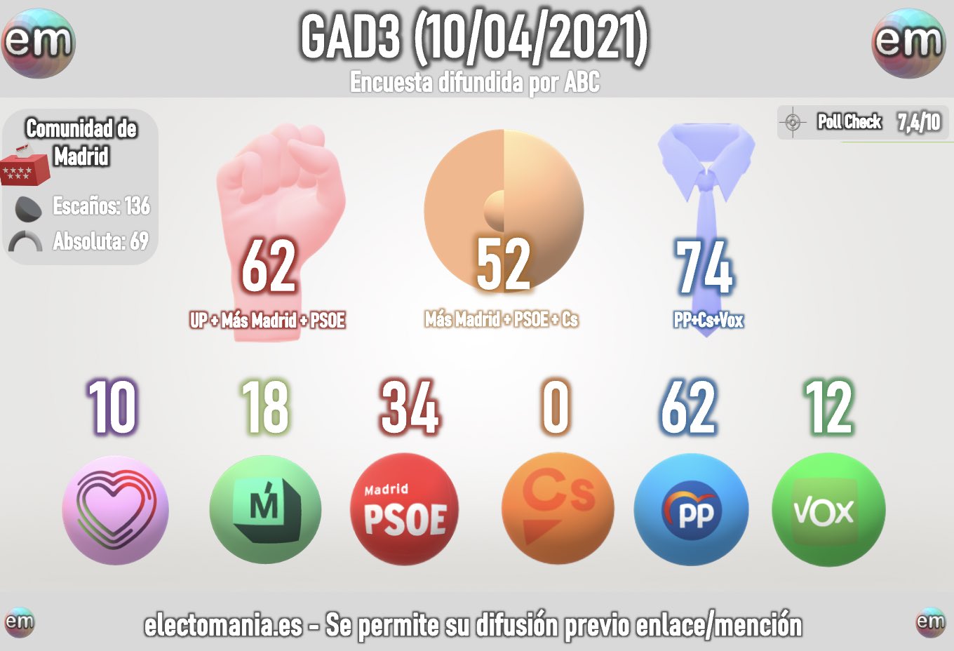 Elecciones a la Asamblea de Madrid 4 de mayo de 2021! ¡Vuelve la guerra fría!. - Página 12 EypQN5WWUAg3hNc?format=jpg&name=large