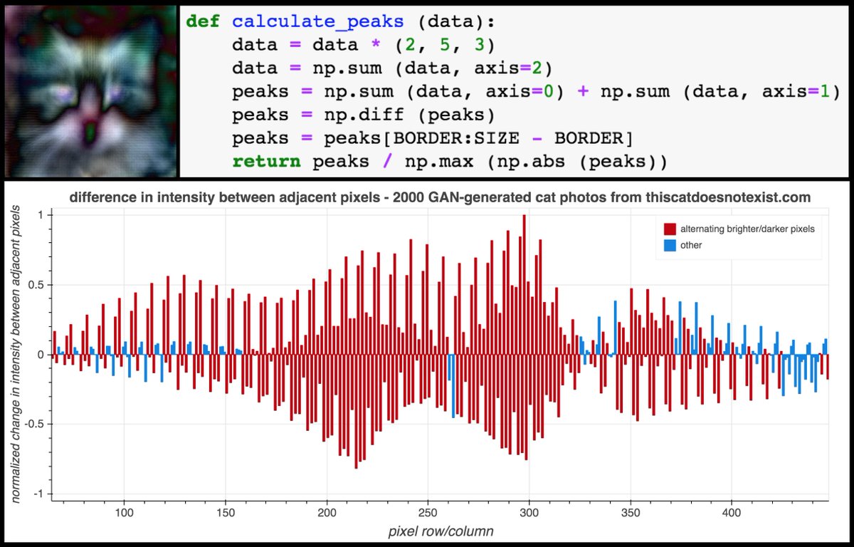 We can emphasize this banding further by blending all the pixels in the same row or column of the image and calculating the difference between adjacent values. This results in a distinctive pattern of peaks every other pixel and slightly less visible peaks every 8 pixels.