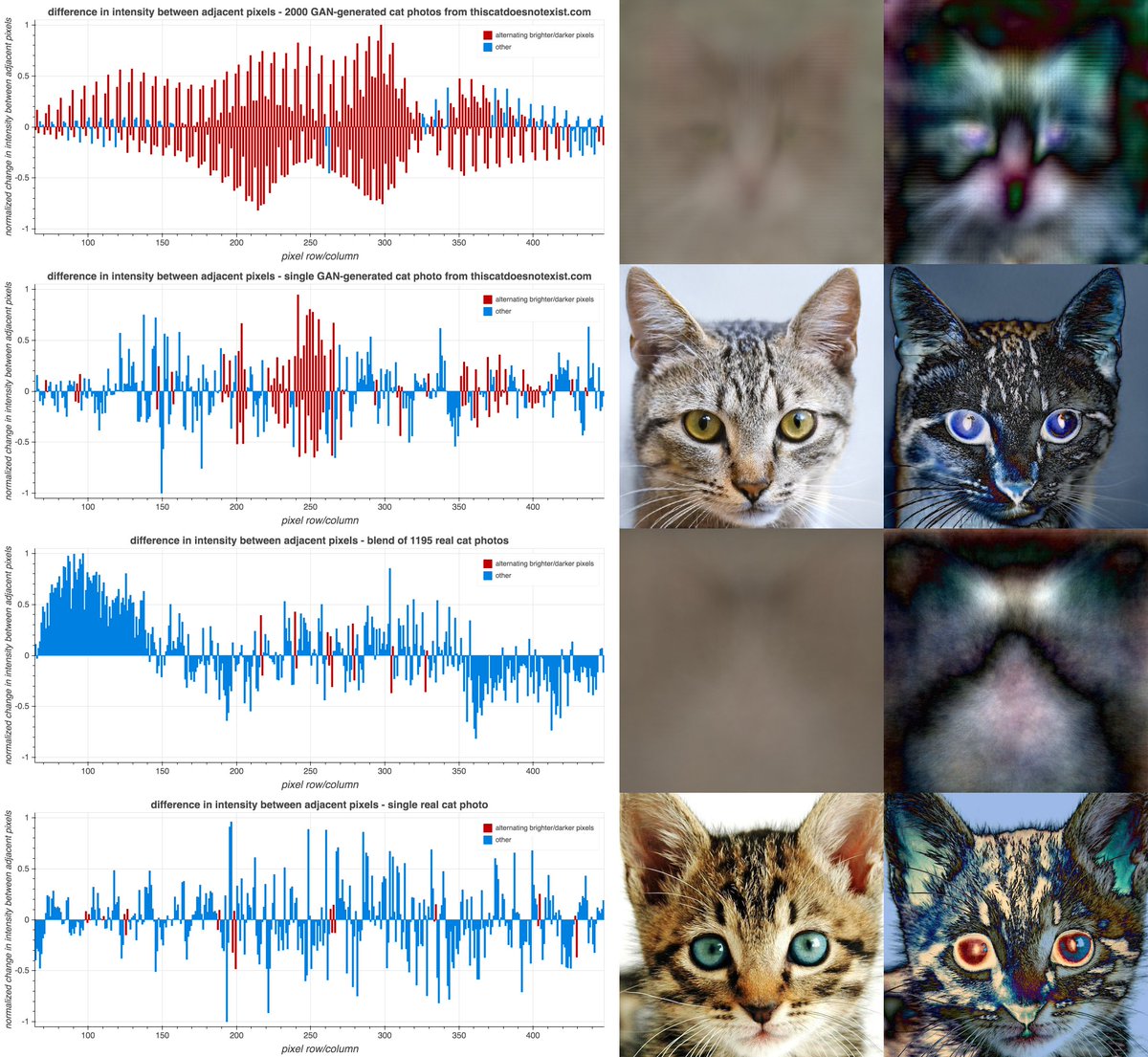 The same pattern shows up (albeit less visibly) when we apply the same process to a single GAN-generated cat image. Notably, this pattern is largely absent from real cat face pics, both single and blended.