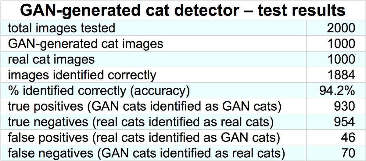 We used these results to train a simple neural network to classify cat face images as "real" or "GAN-generated". Results are encouraging - within a few hours of training we ended up with a model that achieved 94.2% accuracy on 2000 images it hadn't been trained on.