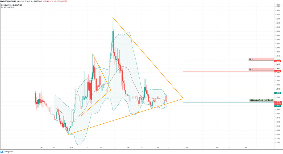 darklaserrr's tweet photo. $HEGIC is one of the most promising projects within the derivatives space. Lets take a look at the daily chart:
We spotted a similar pattern that has been forming after February's highs (0.64). 
We see consolidation around the (0.23 - 0.28) https://t.co/FFlK1baewM