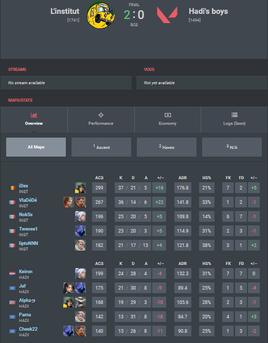 iDexFPS's tweet photo. Out of #VCT
We loose against #Failen9, gg they played better
Time to chill-out and take 2 step-back,
maybe plan lil vacation
Still open for tryouts on any agent
flexibility is the future of this game anyway
Not scared to be out of my comfort zone and ready for any challenge https://t.co/gefWxcA9nm